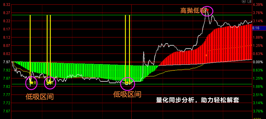 股票被套了怎么办？股票高抛低吸解套走势图